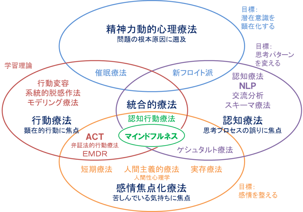 統合療法はいつ使用されますか?